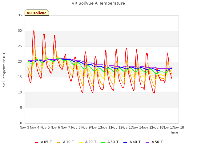 plot of VR SoilVue A Temperature