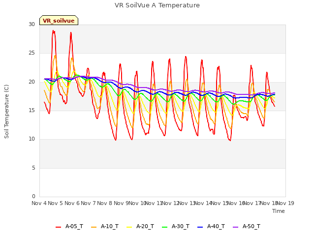 plot of VR SoilVue A Temperature