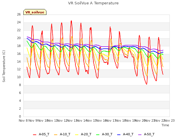 plot of VR SoilVue A Temperature