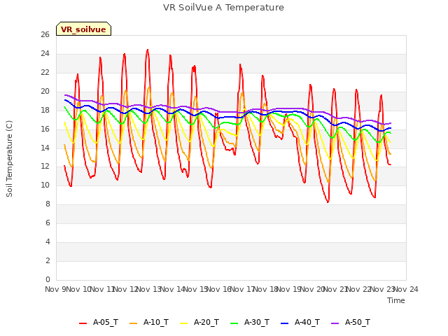 plot of VR SoilVue A Temperature