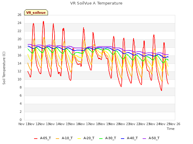 plot of VR SoilVue A Temperature