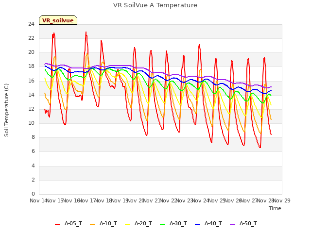 plot of VR SoilVue A Temperature