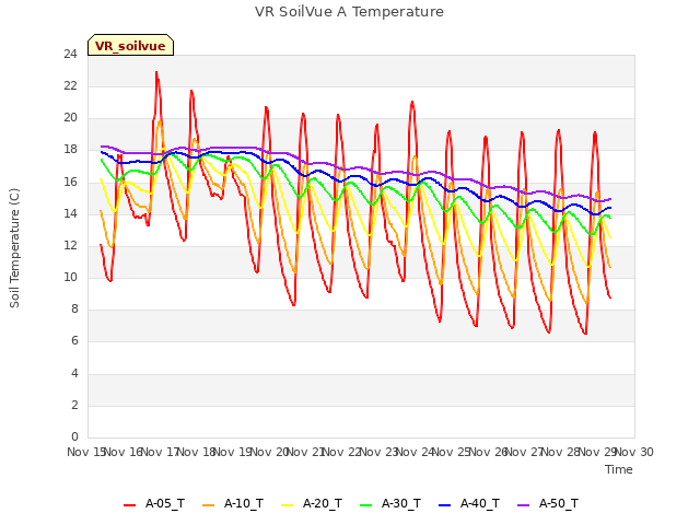 plot of VR SoilVue A Temperature