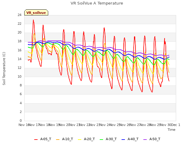 plot of VR SoilVue A Temperature