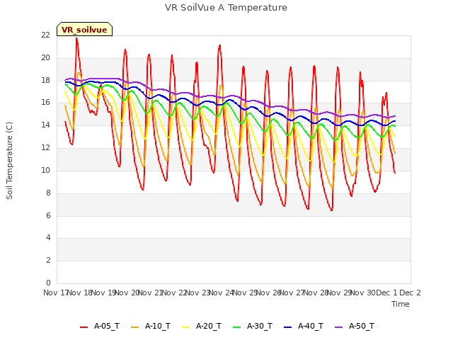 plot of VR SoilVue A Temperature