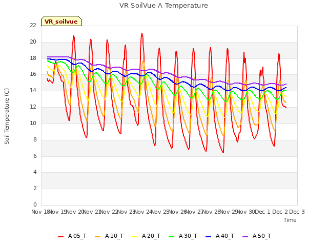 plot of VR SoilVue A Temperature