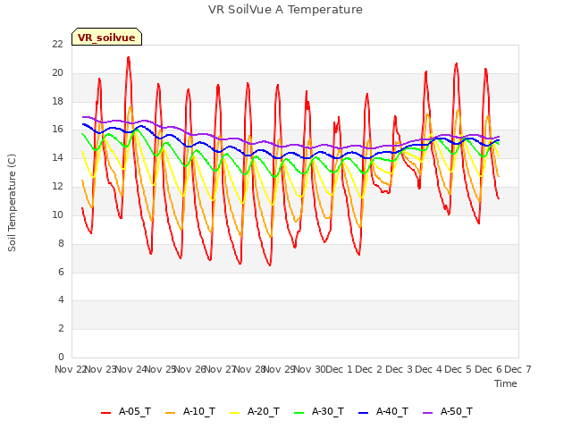 plot of VR SoilVue A Temperature