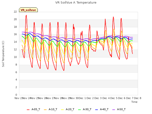 plot of VR SoilVue A Temperature