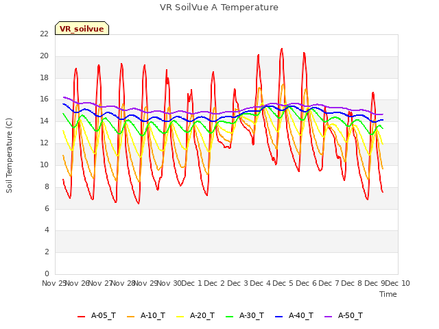 plot of VR SoilVue A Temperature