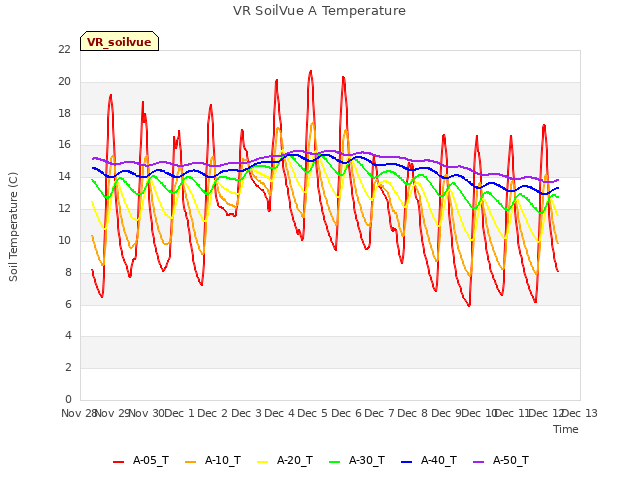 plot of VR SoilVue A Temperature