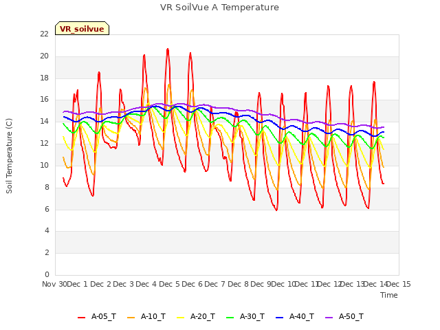 plot of VR SoilVue A Temperature