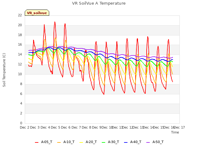 plot of VR SoilVue A Temperature