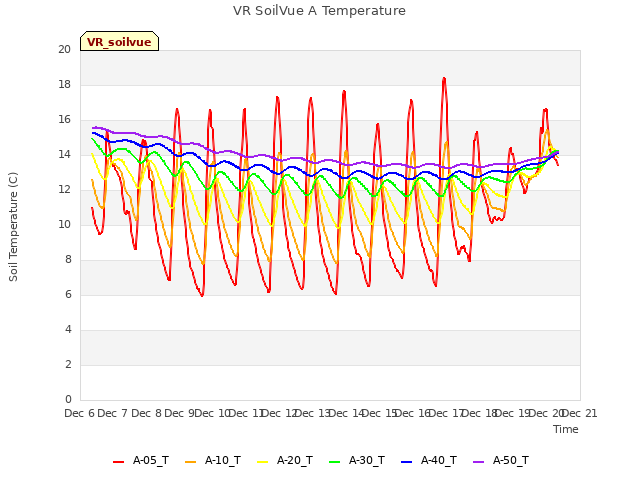 plot of VR SoilVue A Temperature