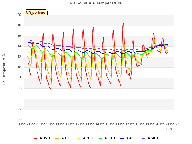 plot of VR SoilVue A Temperature