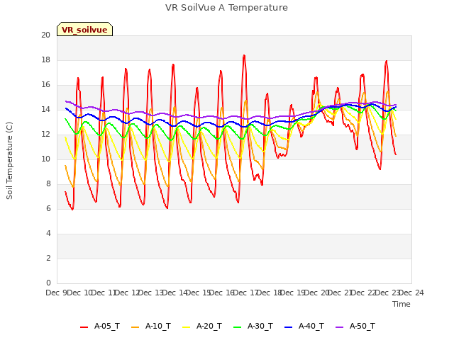 plot of VR SoilVue A Temperature