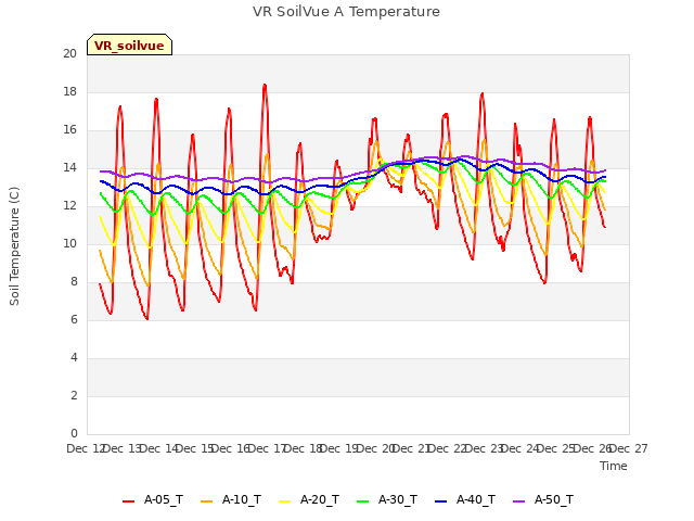 plot of VR SoilVue A Temperature