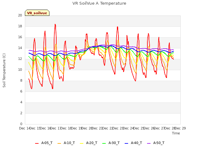 plot of VR SoilVue A Temperature