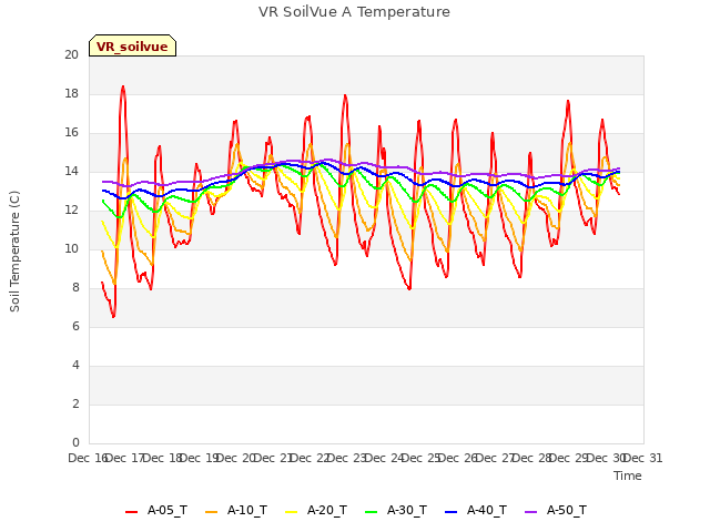 plot of VR SoilVue A Temperature