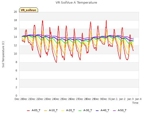 plot of VR SoilVue A Temperature