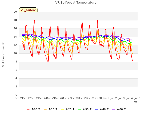 plot of VR SoilVue A Temperature