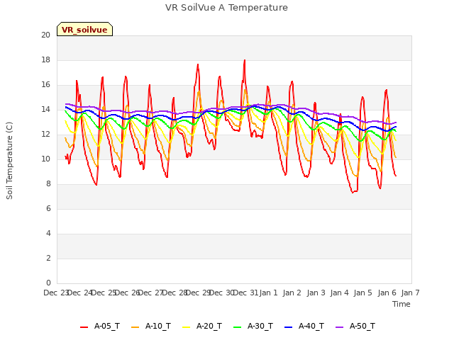 plot of VR SoilVue A Temperature