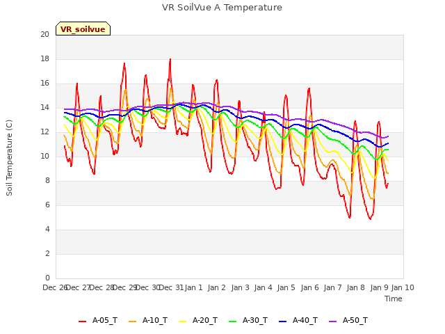 plot of VR SoilVue A Temperature