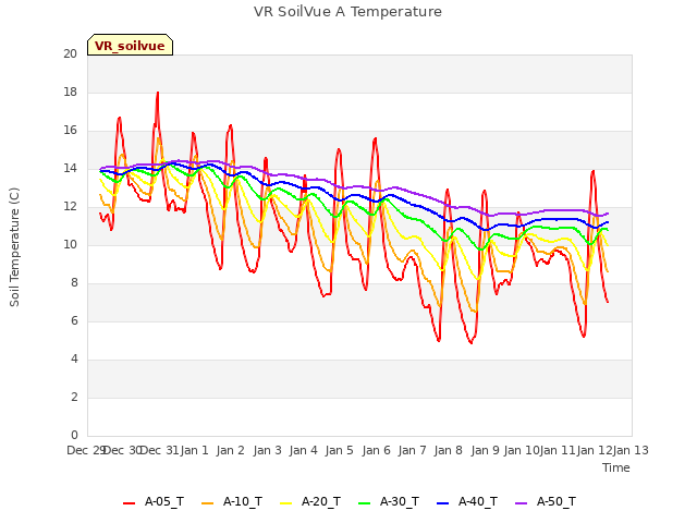 plot of VR SoilVue A Temperature