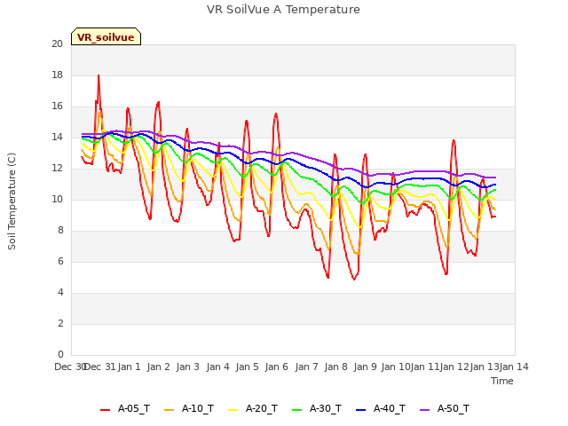 plot of VR SoilVue A Temperature