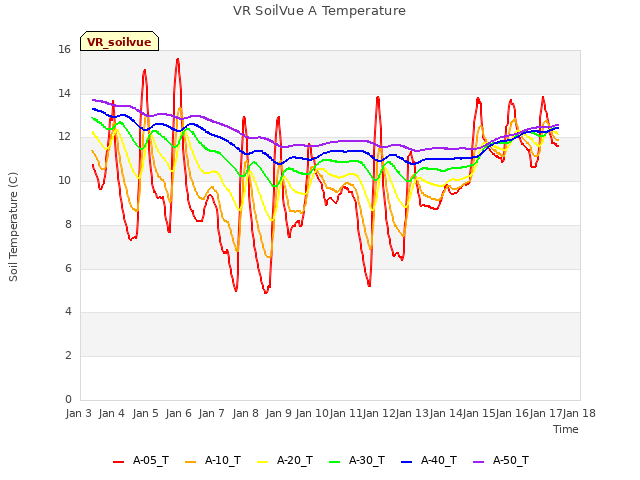 plot of VR SoilVue A Temperature