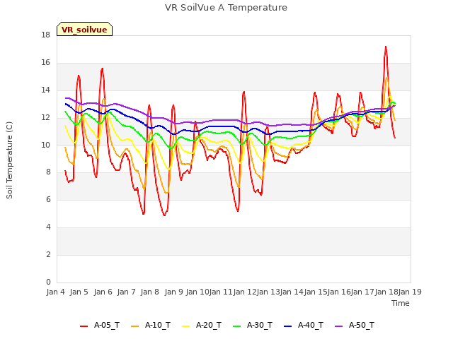 plot of VR SoilVue A Temperature