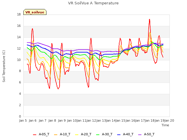 plot of VR SoilVue A Temperature