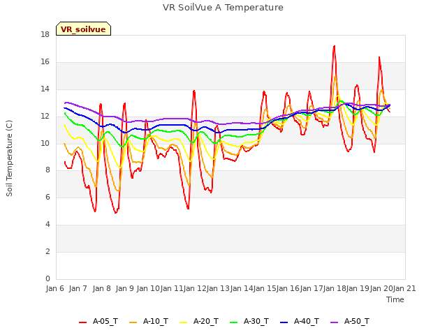 plot of VR SoilVue A Temperature