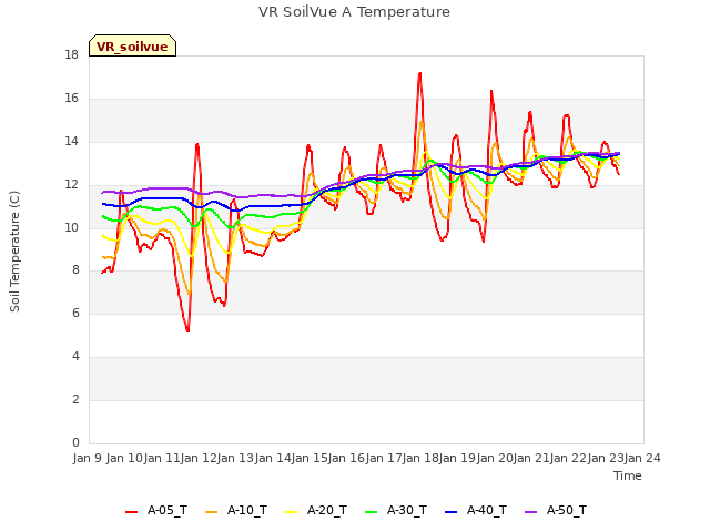 plot of VR SoilVue A Temperature