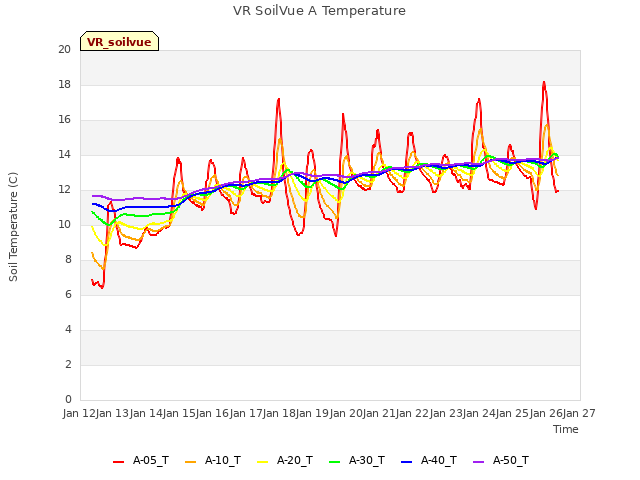 plot of VR SoilVue A Temperature