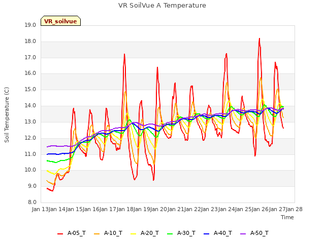 plot of VR SoilVue A Temperature