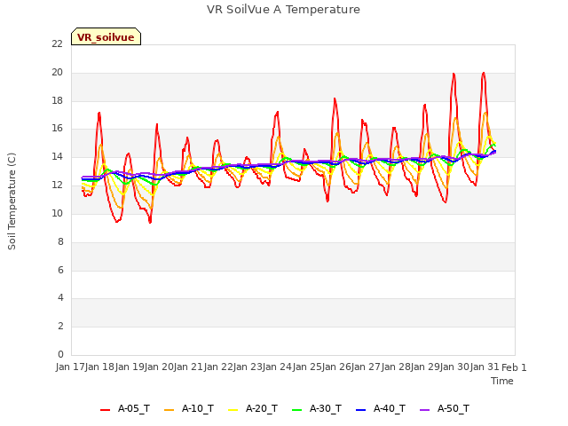 plot of VR SoilVue A Temperature