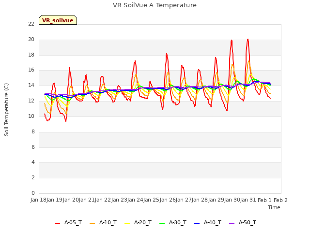 plot of VR SoilVue A Temperature