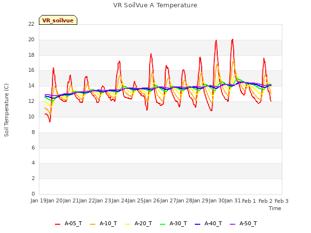 plot of VR SoilVue A Temperature