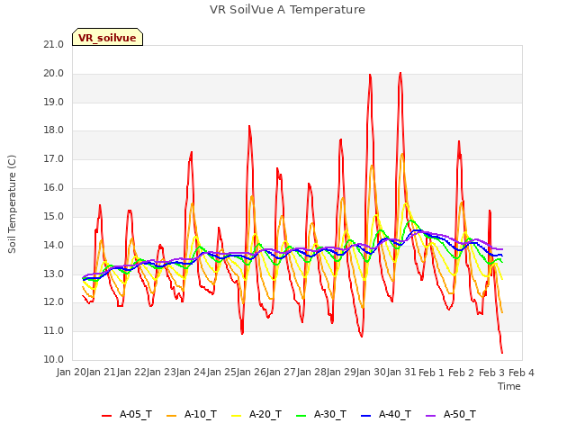 plot of VR SoilVue A Temperature