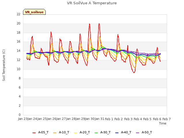 plot of VR SoilVue A Temperature