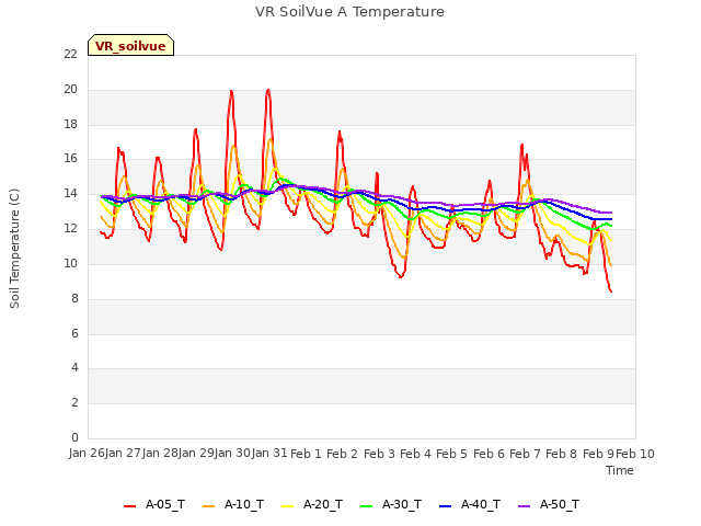 plot of VR SoilVue A Temperature