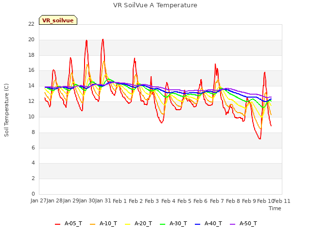 plot of VR SoilVue A Temperature