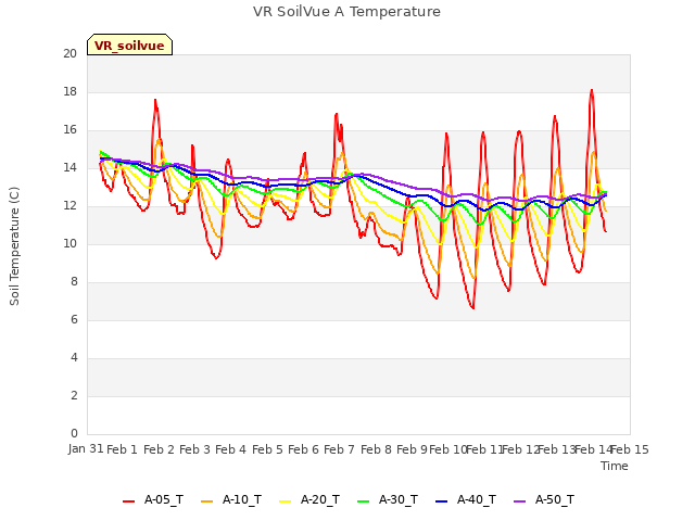 plot of VR SoilVue A Temperature