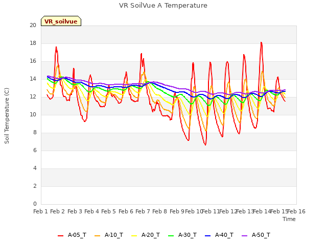 plot of VR SoilVue A Temperature