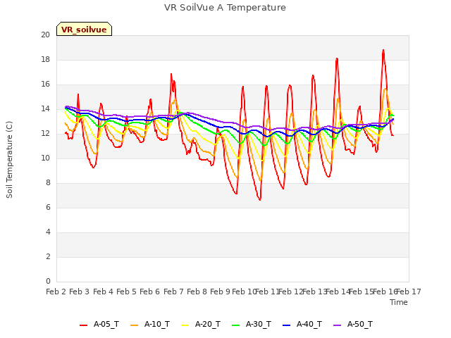 plot of VR SoilVue A Temperature