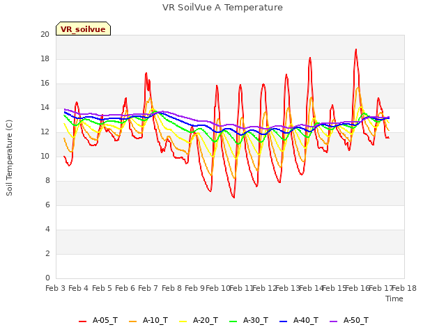 plot of VR SoilVue A Temperature