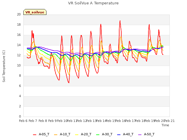 plot of VR SoilVue A Temperature