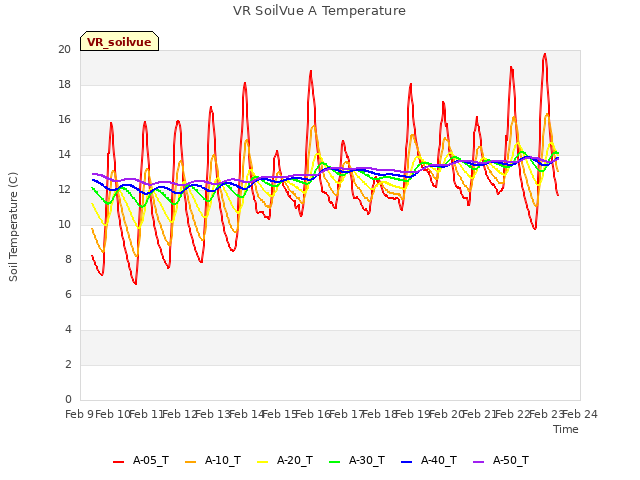 plot of VR SoilVue A Temperature