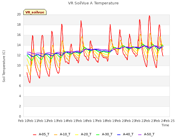 plot of VR SoilVue A Temperature