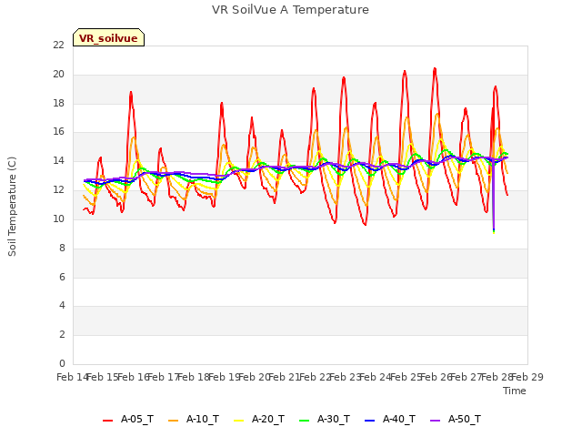 plot of VR SoilVue A Temperature